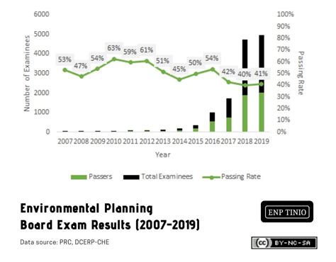 environmental planning board exam|Environmental Planning (EnP) Board Exam 101 .